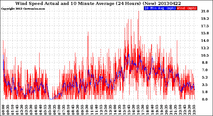 Milwaukee Weather Wind Speed<br>Actual and 10 Minute<br>Average<br>(24 Hours) (New)