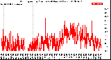 Milwaukee Weather Wind Speed<br>by Minute<br>(24 Hours) (New)