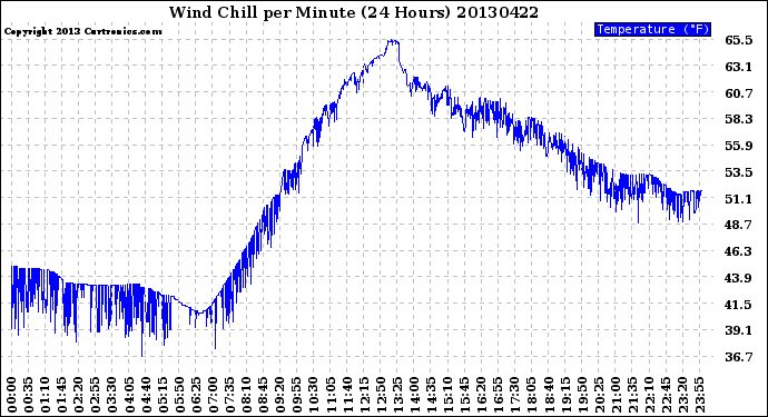 Milwaukee Weather Wind Chill<br>per Minute<br>(24 Hours)