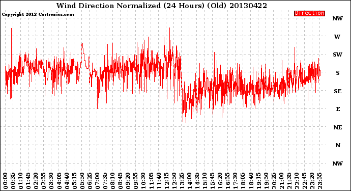 Milwaukee Weather Wind Direction<br>Normalized<br>(24 Hours) (Old)