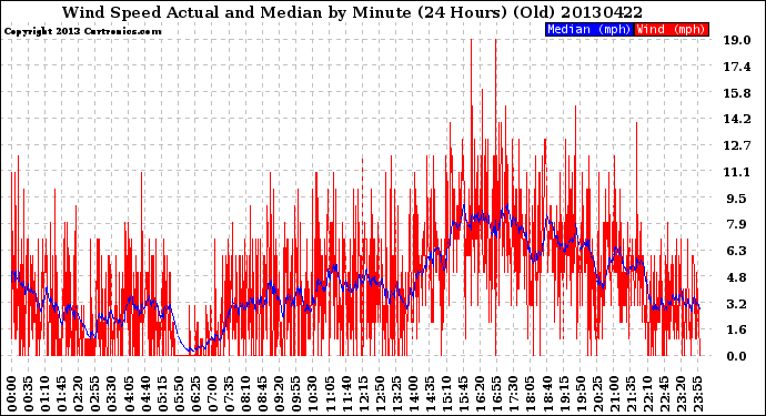 Milwaukee Weather Wind Speed<br>Actual and Median<br>by Minute<br>(24 Hours) (Old)