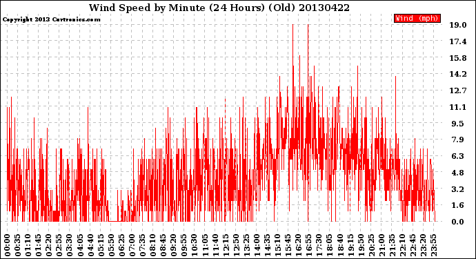 Milwaukee Weather Wind Speed<br>by Minute<br>(24 Hours) (Old)