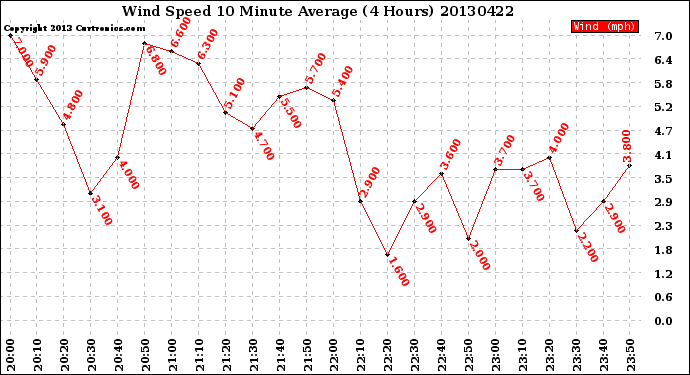 Milwaukee Weather Wind Speed<br>10 Minute Average<br>(4 Hours)