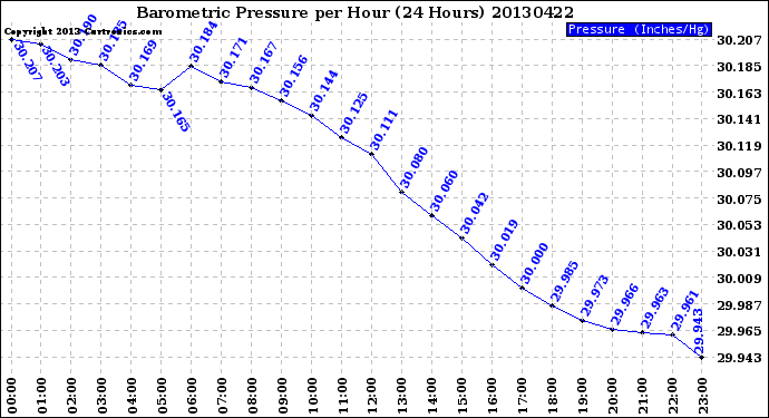 Milwaukee Weather Barometric Pressure<br>per Hour<br>(24 Hours)