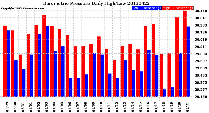 Milwaukee Weather Barometric Pressure<br>Daily High/Low