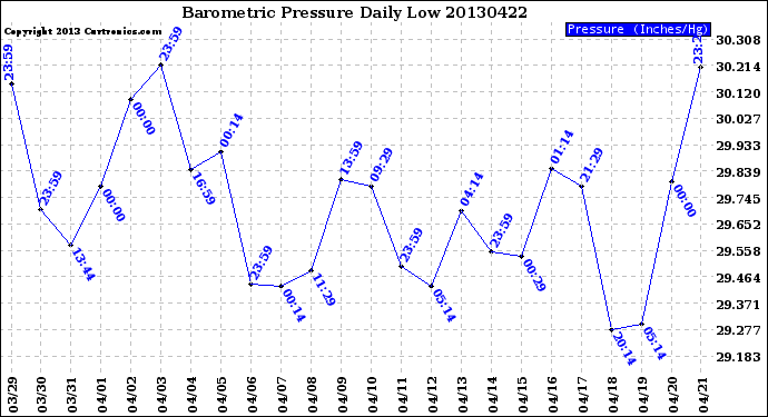 Milwaukee Weather Barometric Pressure<br>Daily Low