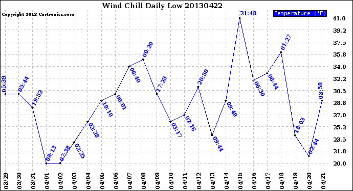 Milwaukee Weather Wind Chill<br>Daily Low