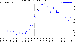 Milwaukee Weather Wind Chill<br>(24 Hours)