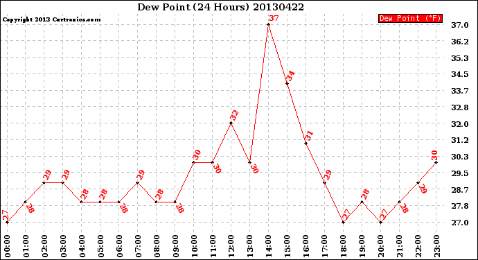 Milwaukee Weather Dew Point<br>(24 Hours)