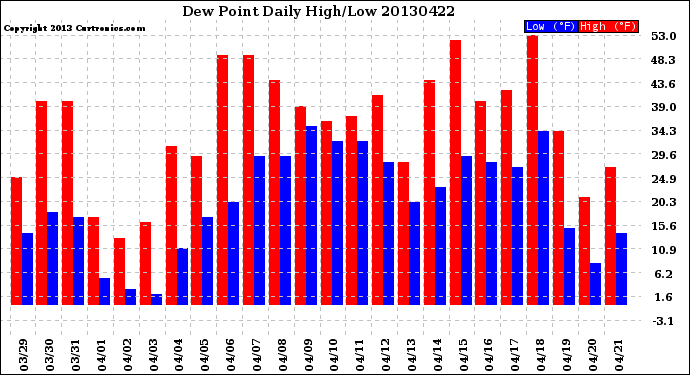 Milwaukee Weather Dew Point<br>Daily High/Low