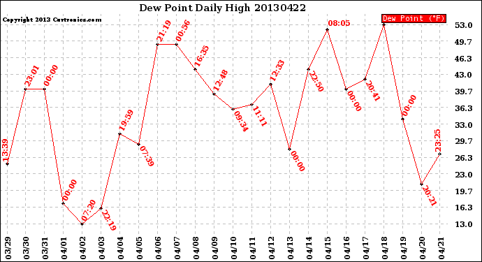 Milwaukee Weather Dew Point<br>Daily High