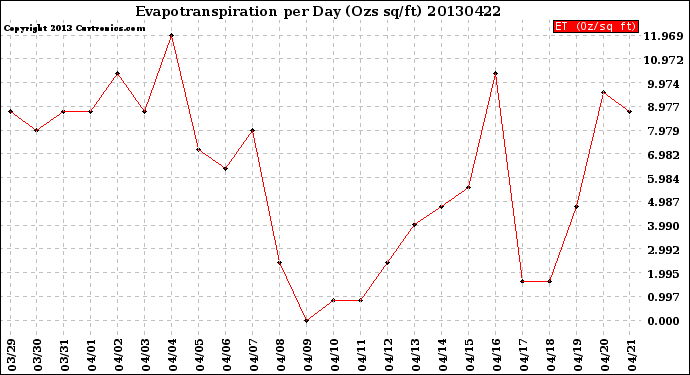 Milwaukee Weather Evapotranspiration<br>per Day (Ozs sq/ft)