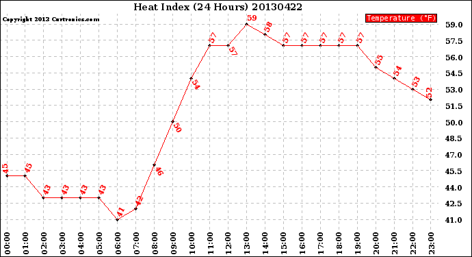 Milwaukee Weather Heat Index<br>(24 Hours)