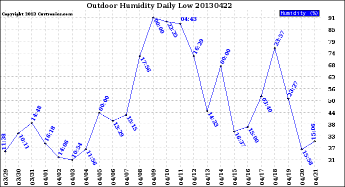 Milwaukee Weather Outdoor Humidity<br>Daily Low