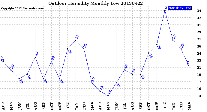 Milwaukee Weather Outdoor Humidity<br>Monthly Low