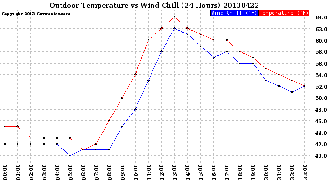 Milwaukee Weather Outdoor Temperature<br>vs Wind Chill<br>(24 Hours)