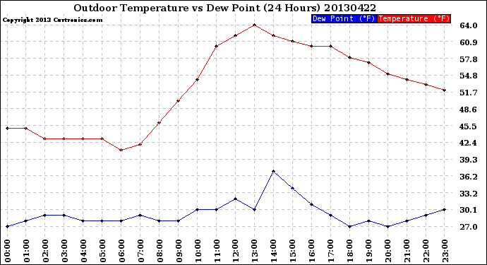 Milwaukee Weather Outdoor Temperature<br>vs Dew Point<br>(24 Hours)