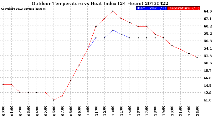 Milwaukee Weather Outdoor Temperature<br>vs Heat Index<br>(24 Hours)