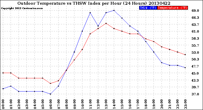 Milwaukee Weather Outdoor Temperature<br>vs THSW Index<br>per Hour<br>(24 Hours)