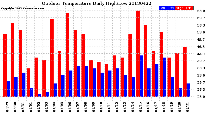 Milwaukee Weather Outdoor Temperature<br>Daily High/Low