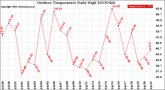 Milwaukee Weather Outdoor Temperature<br>Daily High