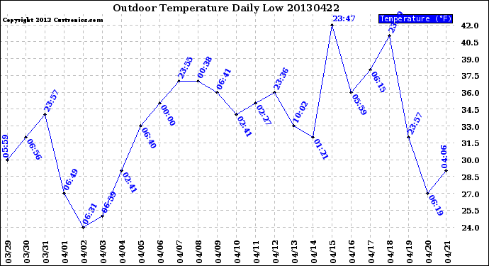 Milwaukee Weather Outdoor Temperature<br>Daily Low