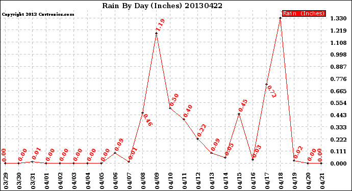 Milwaukee Weather Rain<br>By Day<br>(Inches)