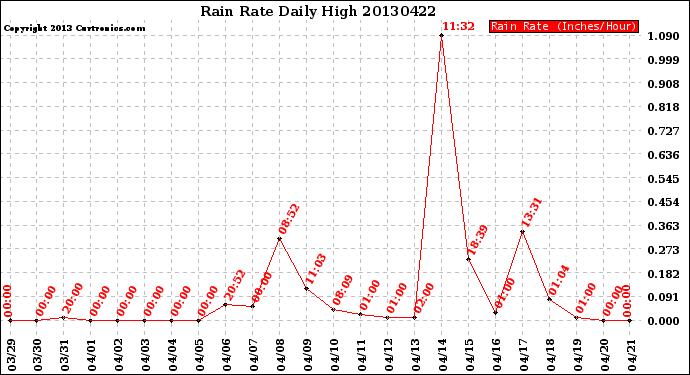 Milwaukee Weather Rain Rate<br>Daily High