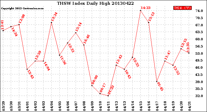 Milwaukee Weather THSW Index<br>Daily High