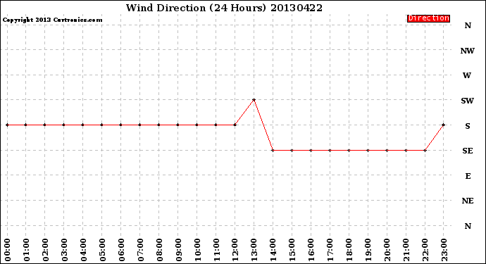 Milwaukee Weather Wind Direction<br>(24 Hours)