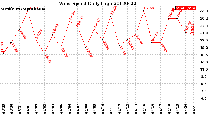 Milwaukee Weather Wind Speed<br>Daily High