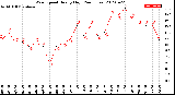 Milwaukee Weather Wind Speed<br>Hourly High<br>(24 Hours)