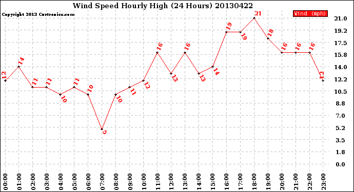 Milwaukee Weather Wind Speed<br>Hourly High<br>(24 Hours)