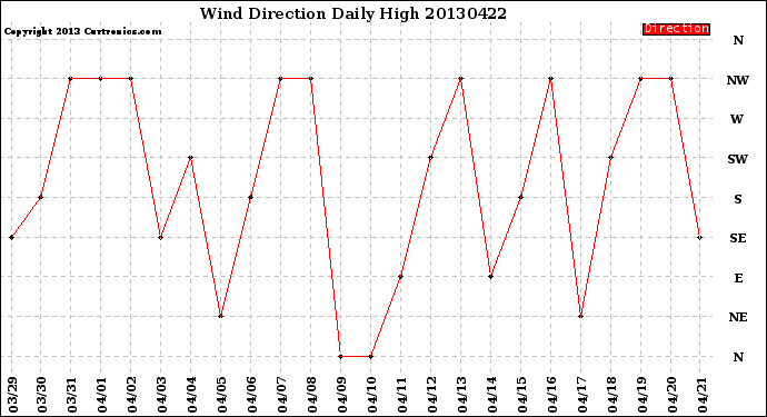 Milwaukee Weather Wind Direction<br>Daily High