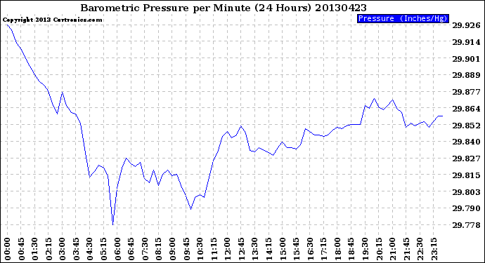 Milwaukee Weather Barometric Pressure<br>per Minute<br>(24 Hours)