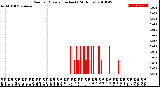 Milwaukee Weather Rain<br>per Minute<br>(Inches)<br>(24 Hours)