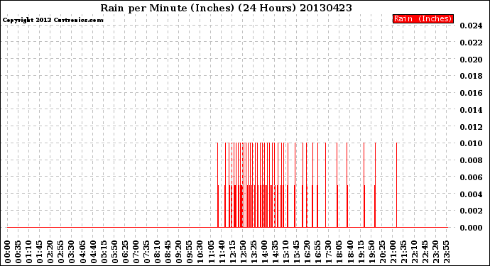 Milwaukee Weather Rain<br>per Minute<br>(Inches)<br>(24 Hours)