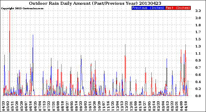 Milwaukee Weather Outdoor Rain<br>Daily Amount<br>(Past/Previous Year)