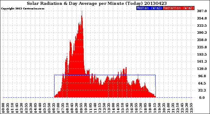 Milwaukee Weather Solar Radiation<br>& Day Average<br>per Minute<br>(Today)