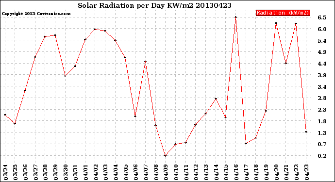 Milwaukee Weather Solar Radiation<br>per Day KW/m2