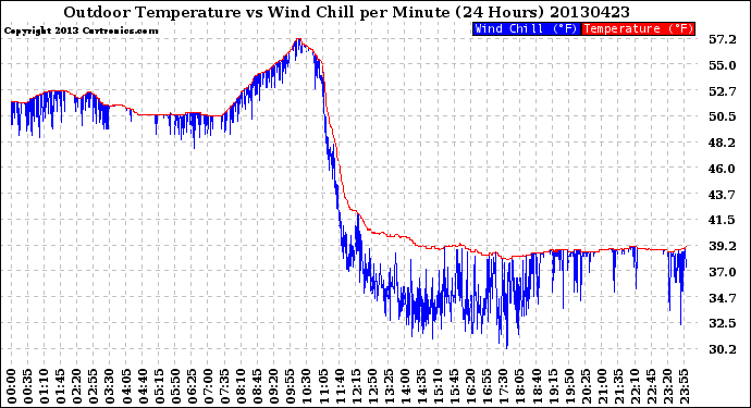 Milwaukee Weather Outdoor Temperature<br>vs Wind Chill<br>per Minute<br>(24 Hours)