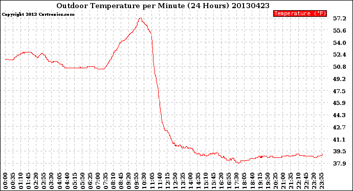 Milwaukee Weather Outdoor Temperature<br>per Minute<br>(24 Hours)