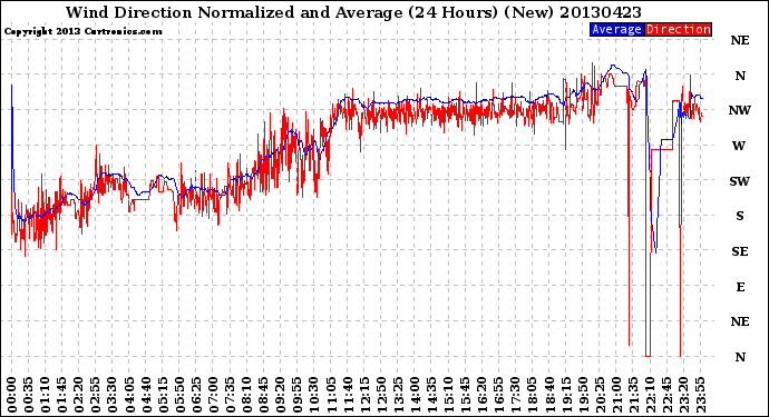 Milwaukee Weather Wind Direction<br>Normalized and Average<br>(24 Hours) (New)