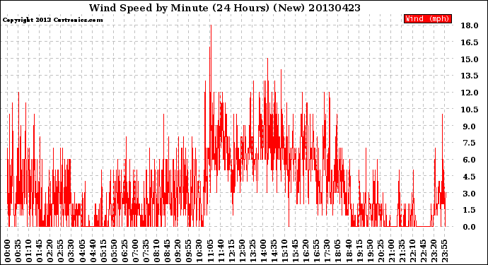 Milwaukee Weather Wind Speed<br>by Minute<br>(24 Hours) (New)