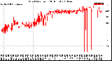 Milwaukee Weather Wind Direction<br>(24 Hours)