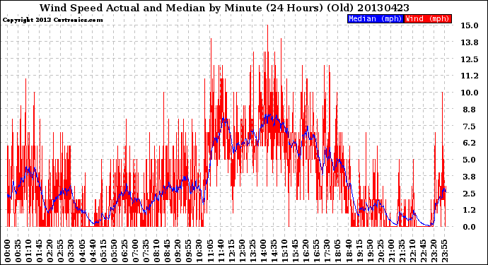 Milwaukee Weather Wind Speed<br>Actual and Median<br>by Minute<br>(24 Hours) (Old)