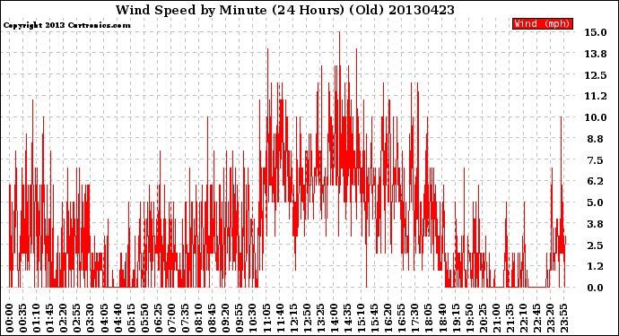 Milwaukee Weather Wind Speed<br>by Minute<br>(24 Hours) (Old)