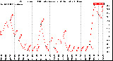 Milwaukee Weather Wind Speed<br>10 Minute Average<br>(4 Hours)