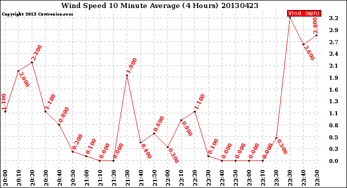 Milwaukee Weather Wind Speed<br>10 Minute Average<br>(4 Hours)