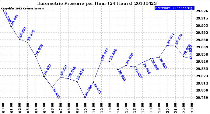 Milwaukee Weather Barometric Pressure<br>per Hour<br>(24 Hours)